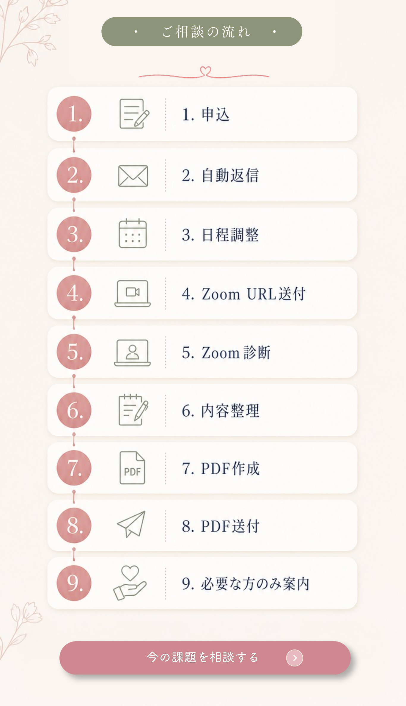 相談の流れ。申込、自動返信、日程調整、Zoom診断、PDF送付まで。